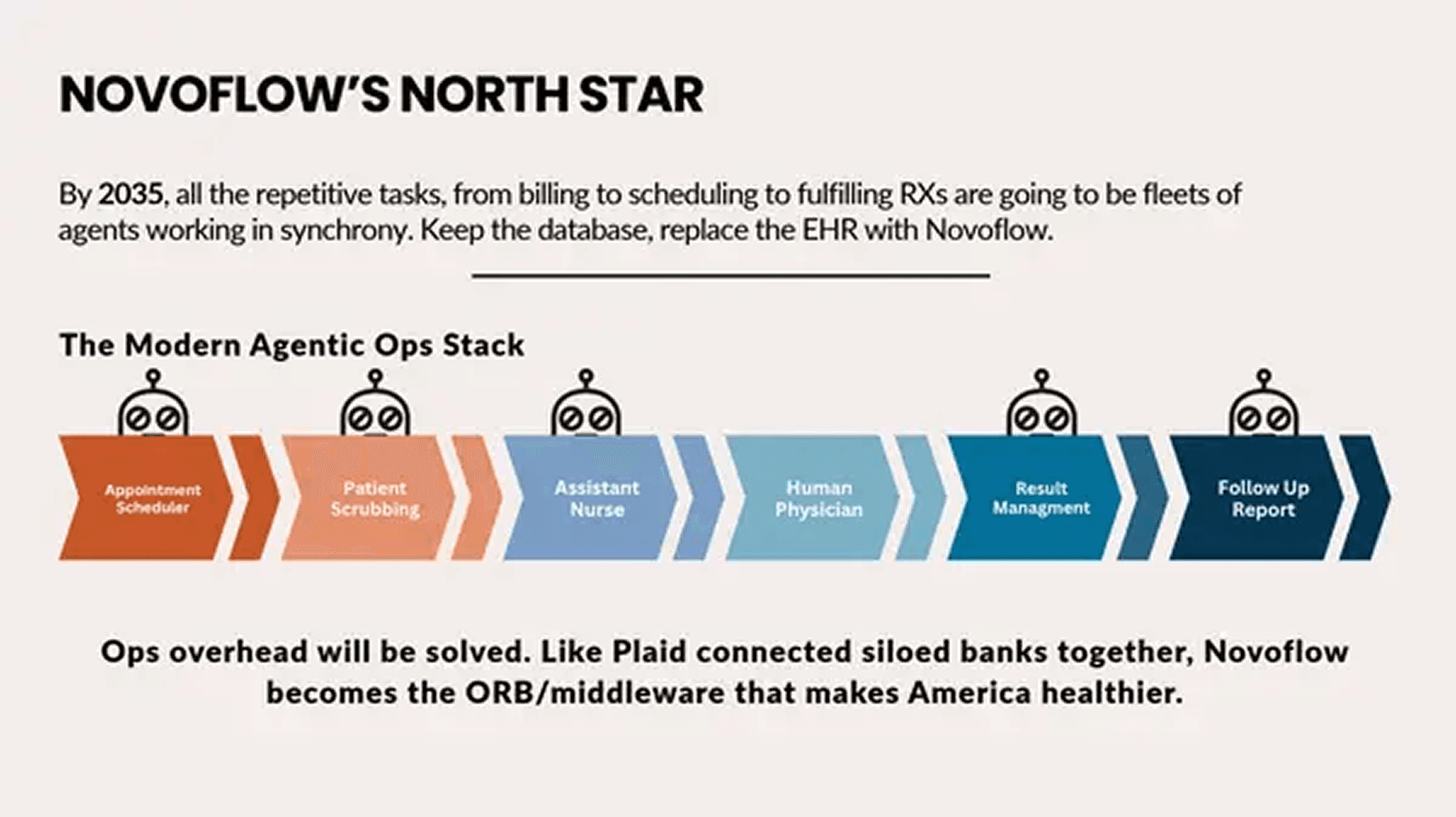 Novoflow pitch deck — slide 4