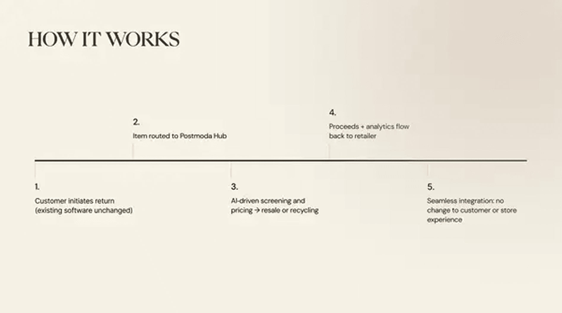Postmoda pitch deck — slide 5