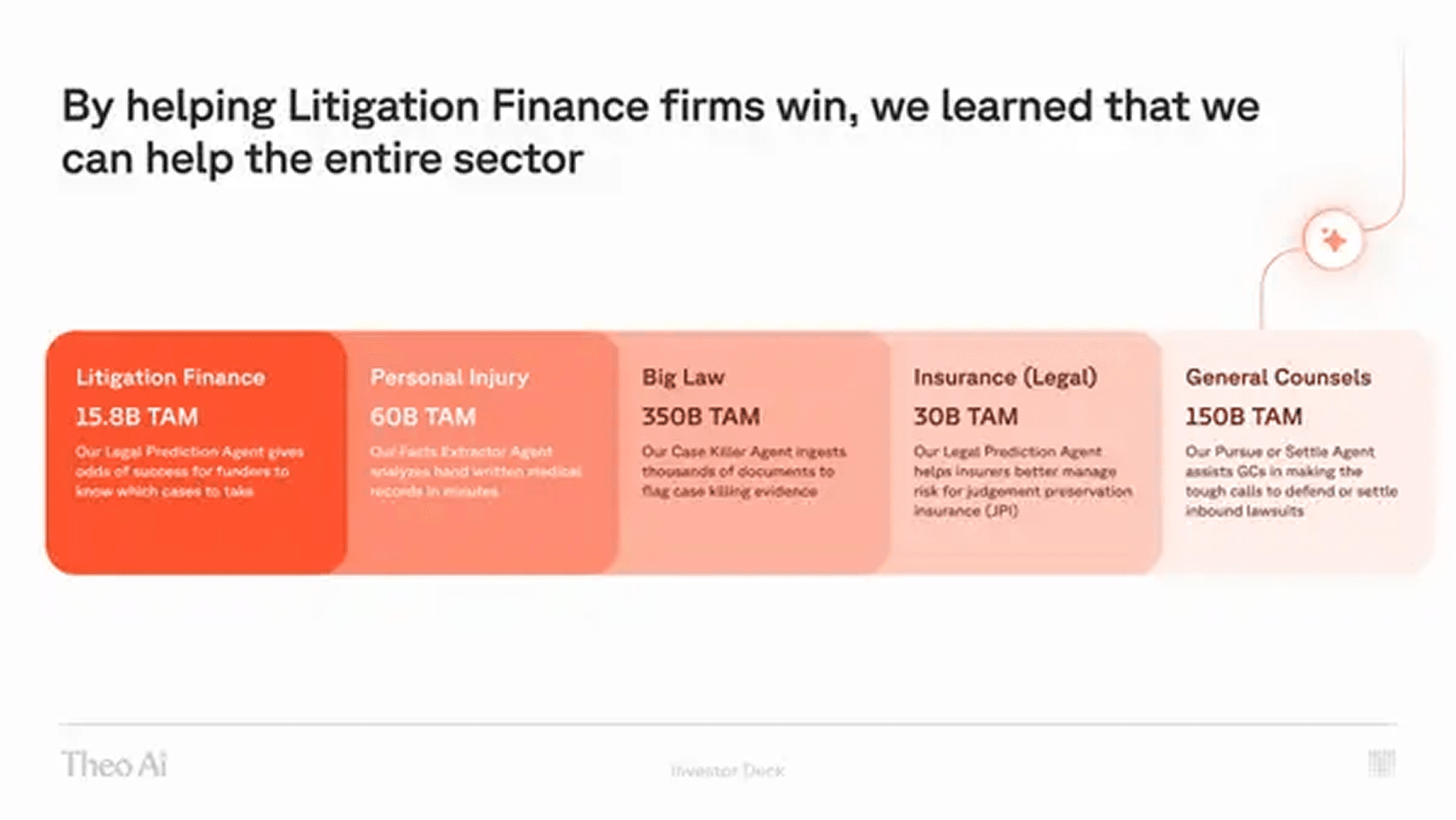 Theo AI pitch deck — slide 5