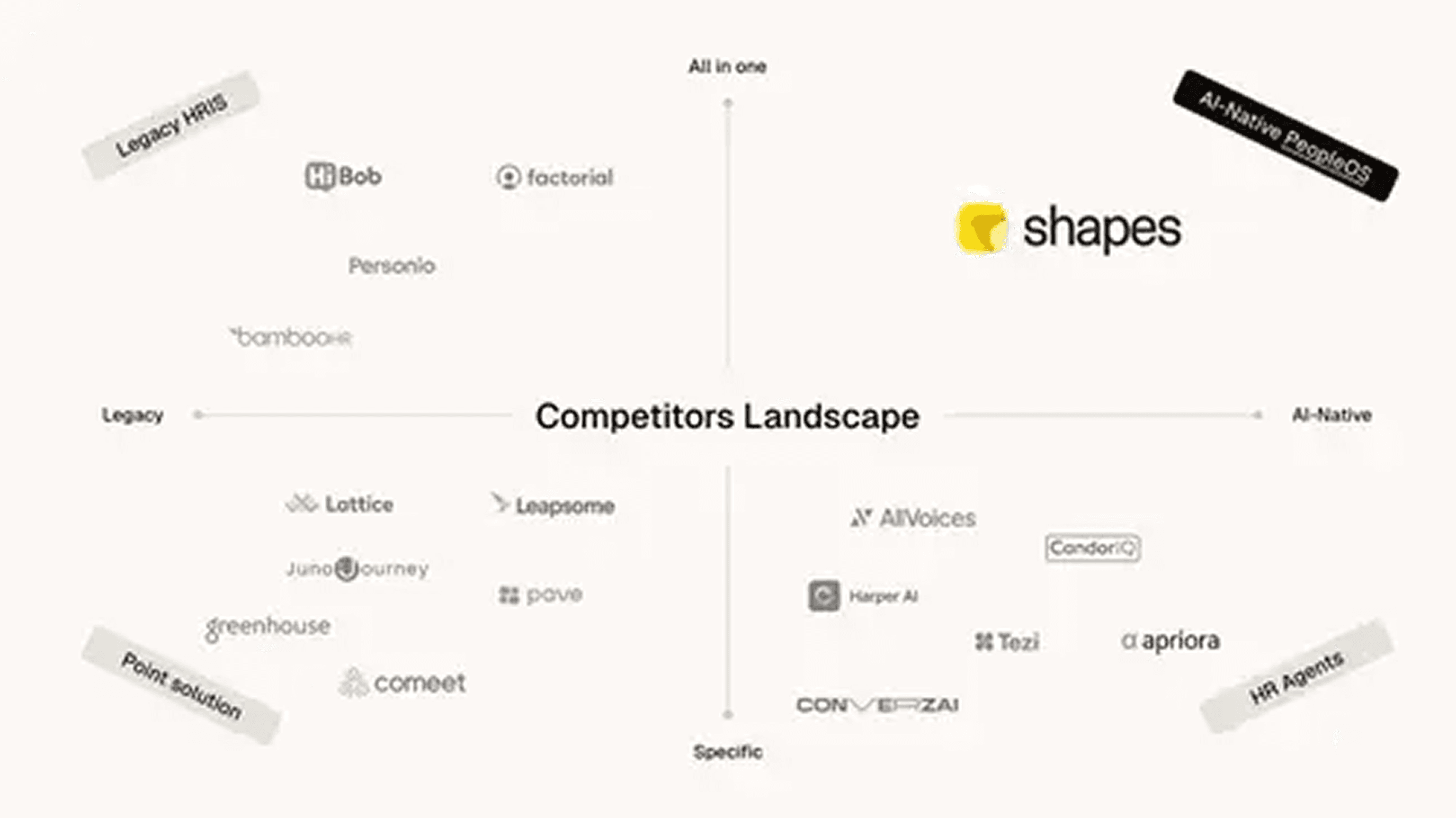 Shapes pitch deck — slide 3